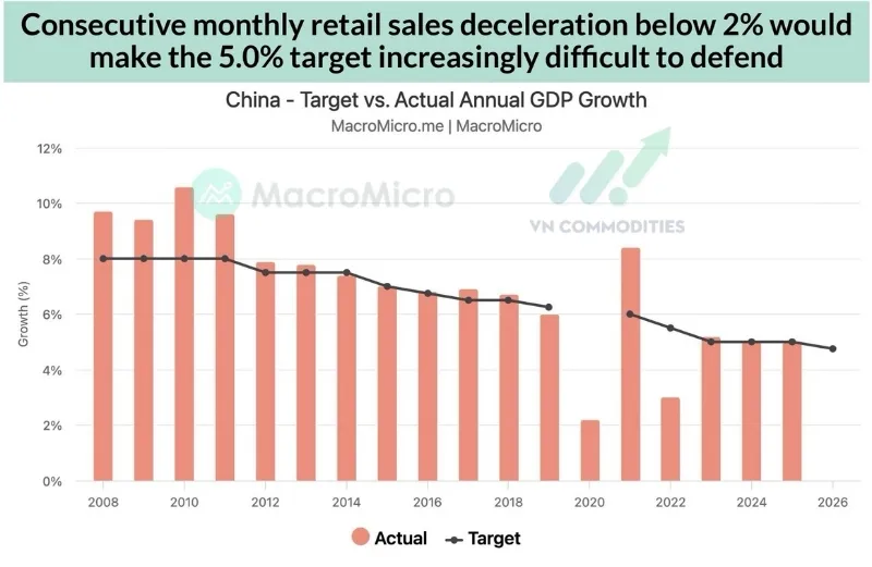 Sự ch&ecirc;nh lệch giữa mục ti&ecirc;u tăng trưởng GDP v&agrave; mức tăng trưởng thực tế của Trung Quốc qua c&aacute;c năm